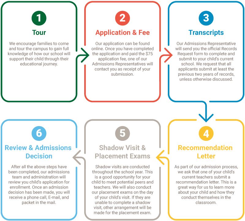 admissions Process